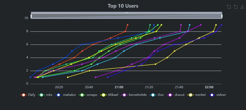 CTFd "Top 10 Users" chart for FLARE-On 13: flag count over time for the first ten finishers, with Flafy reaching all nine flags first at about 21:05 ET and the tenth finisher just after 22:05