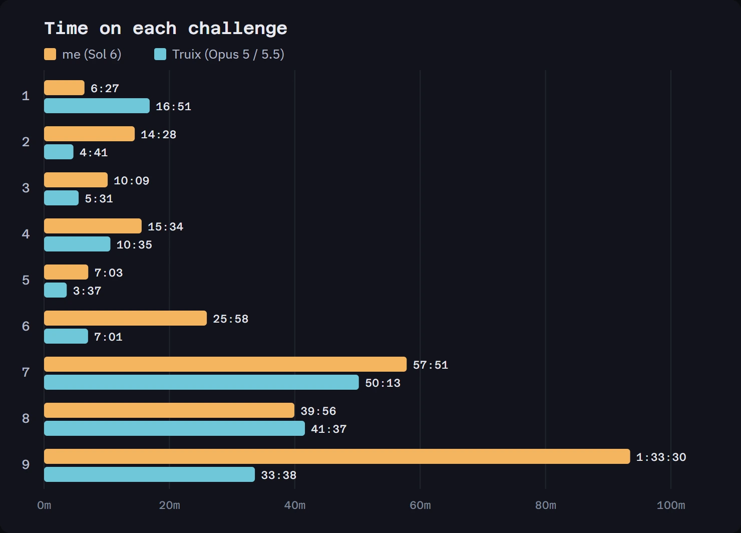 Bar chart of time on each challenge, me vs Truix, in minutes. Me: 6, 14, 10, 16, 7, 26, 58, 40 and 94. Truix: 17, 5, 6, 11, 4, 7, 50, 42 and 34. The biggest gap is challenge 9.