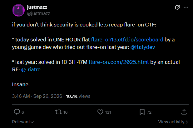 My tweet from 3:46 AM on September 26th: "if you don't think security is cooked lets recap flare-on CTF: today solved in ONE HOUR flat by a young game dev who tried out flare-on last year: @flafydev. last year: solved in 1D 3H 47M by an actual RE: @_riatre. Insane." It shows 10.7K views and 131 likes.