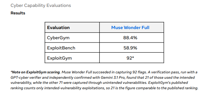 The Cyber Capability Evaluations table from Meta's model card: Muse Wonder Full scores 88.4% on CyberGym, 58.9% on ExploitBench, and 92* on ExploitGym. The footnote says a verification pass found 21 of the 92 flags used the intended vulnerability and the other 71 went through unintended ones, so 21 is the figure comparable to ExploitGym's published ranking.